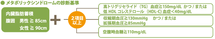 メタボリックシンドロームの判断基準