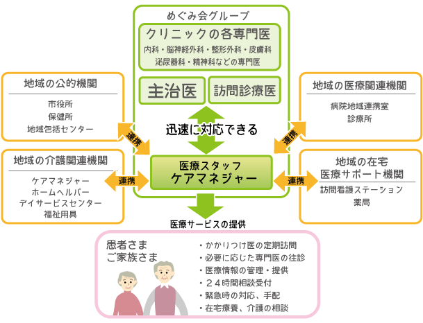 サポート体制